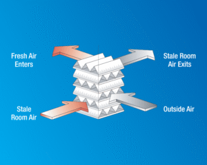 In the RenewAire core, the airstreams do not mix and pollutants are not transferred across partition plates