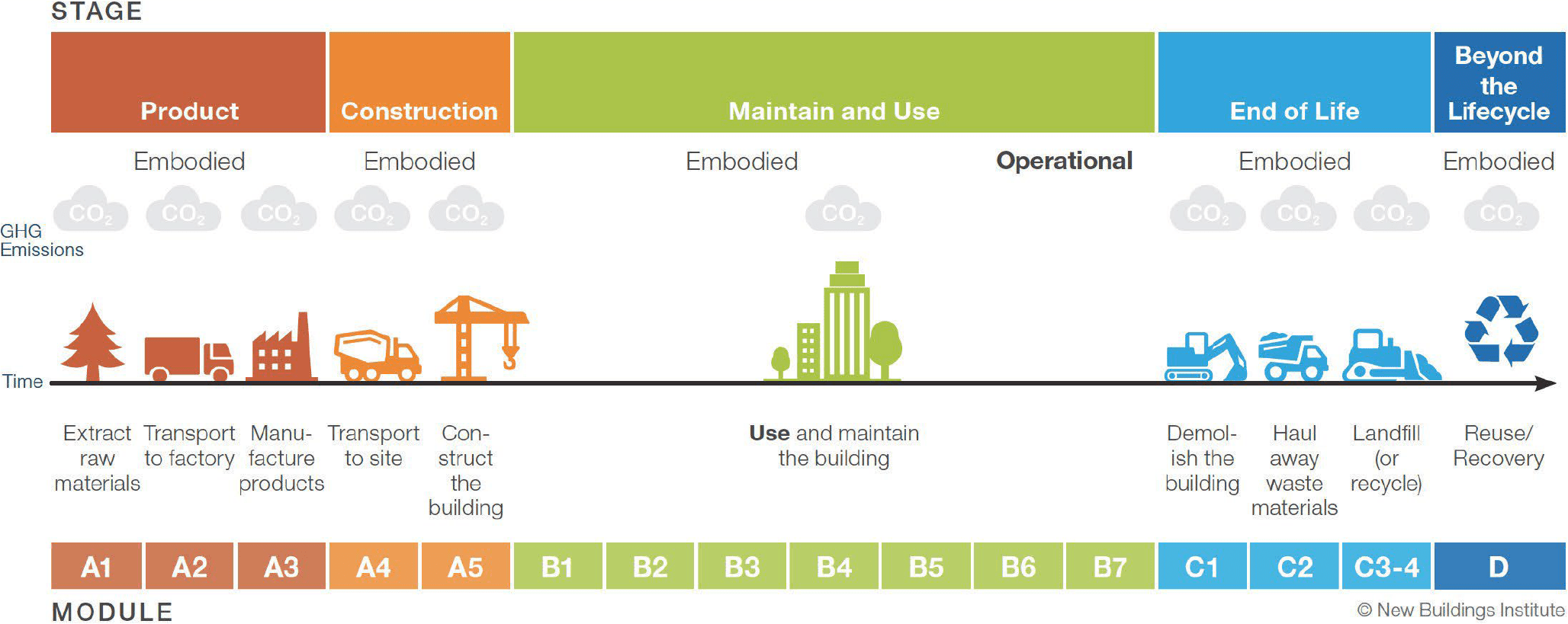 ASHRAE Building carbon life-cycle stages