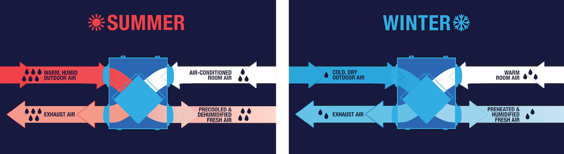 ERV Diagram for summer and winter
