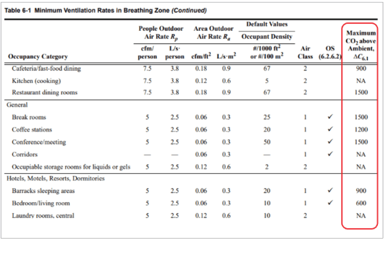 Table 6-1: Minimum ventilation rates and maximum CO2 concentration limits above ambient per ASHRAE Standard 62.1-2025, Table 6-1. Image courtesy of ASHRAE.