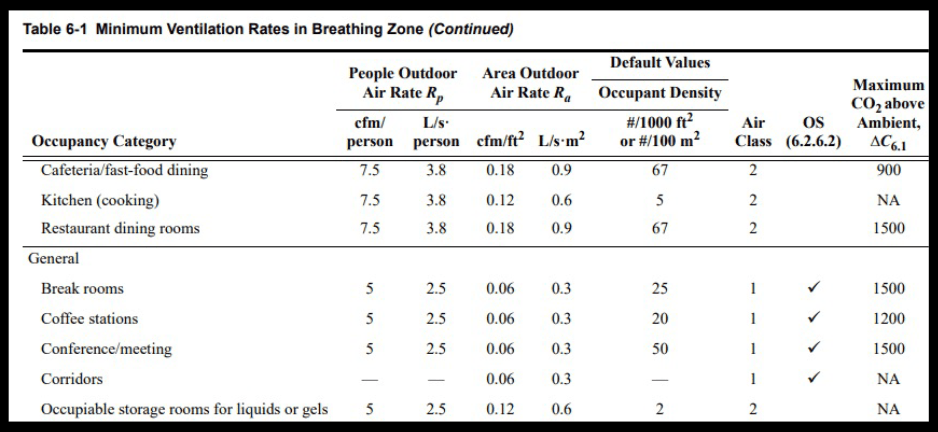 Minimum ventilation rates and occupancy parameters excerpted from ASHRAE Standard 62.1-2025, Table 6-1. Image courtesy of ASHRAE.
