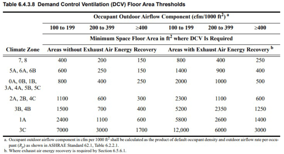 Minimum floor area thresholds where DCV is mandated (with and without energy recovery ventilation) per ASHRAE Standard 90.1, Table 6.4.3.8. Image courtesy of ASHRAE.