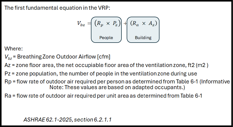 Ventilation Rate Procedure (VRP) breathing zone outdoor airflow equation per ASHRAE Standard 62.1-2025, Section 6.2.1.1. Image courtesy of ASHRAE.