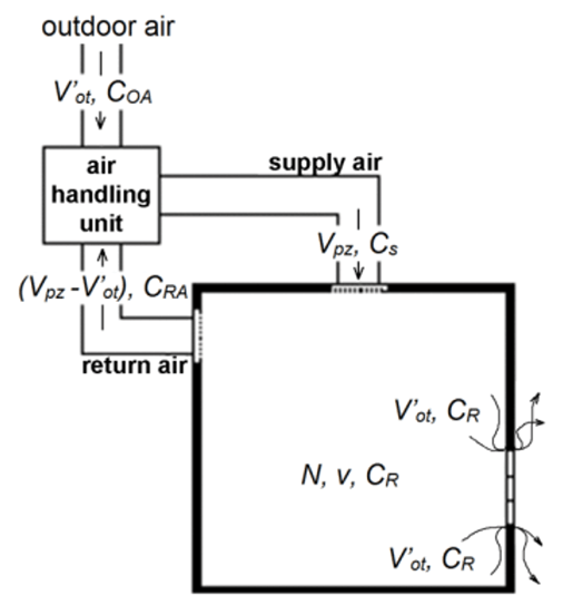 Single-zone outdoor air mass balance schematic adapted from ASHRAE Standard 62.1-2022 User Manual, Appendix A. Image courtesy of ASHRAE.