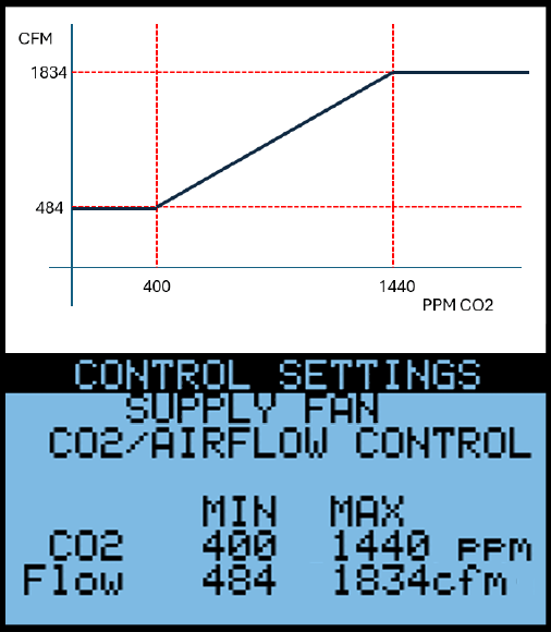 Relationship between space CO2 concentration and required outdoor airflow (CFM) for the cafeteria example (top), and the corresponding setpoints programmed into the RenewAire Premium Controller display menu (bottom).