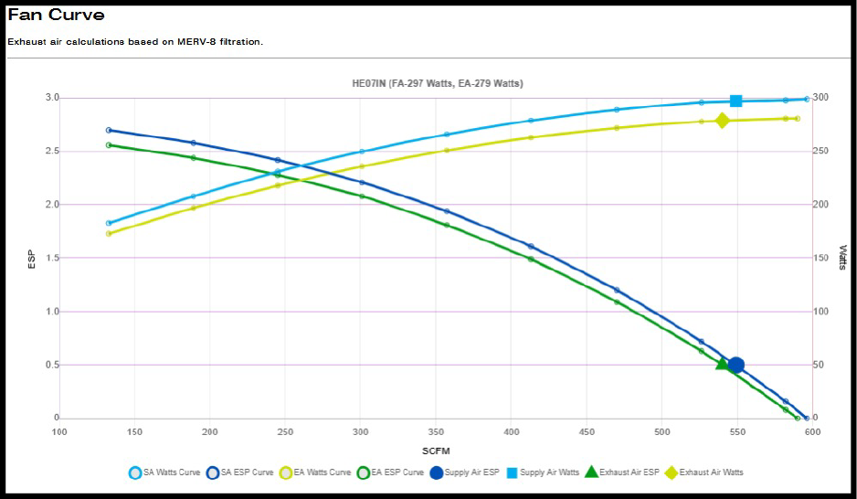 Representative fan curve generated via RenewAire CORES software, illustrating unit airflow capability across varying static pressures.