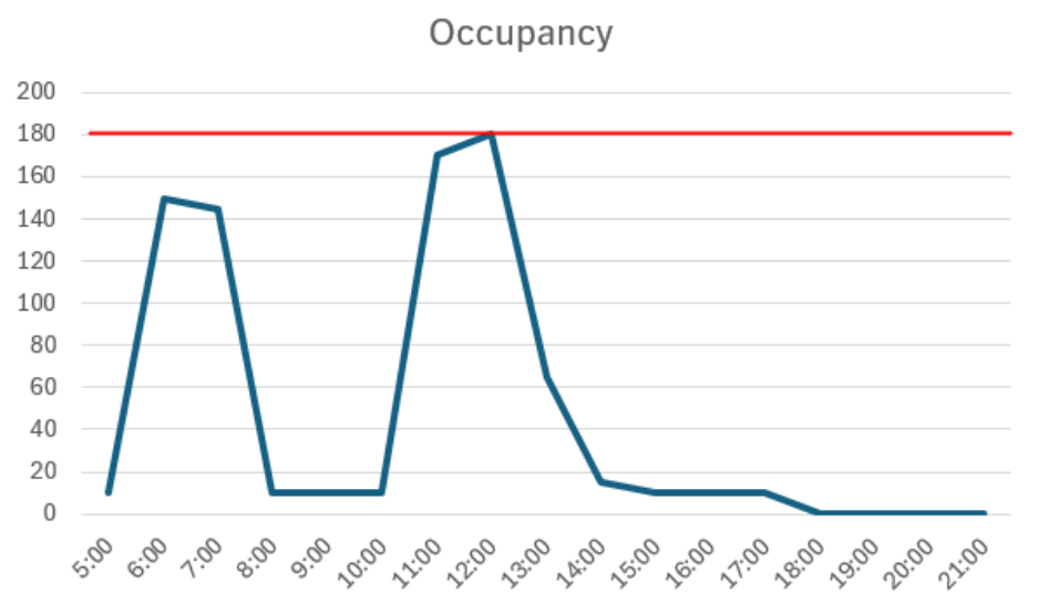 Typical cafeteria occupancy profile over time compared to peak design capacity.