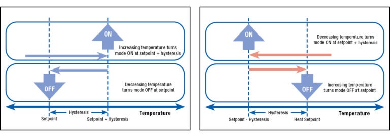 Diagram illustrating parameters behavior in cooling (left) and heating (right).